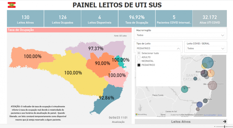 Quatro regiões de SC estavam sem leitos de UTI Pediátricos-  Foto: Painel Leitos de UTI/Divulgação