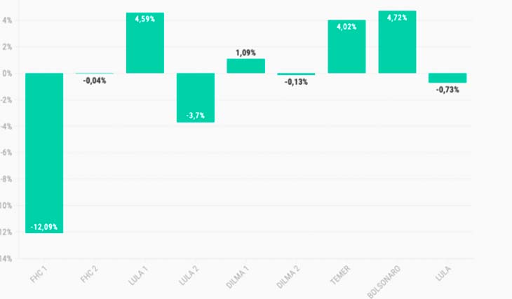 Bolsa encerra em queda na 1º semana de Lula; compare com governos Bolsonaro, Temer, Dilma e FHC