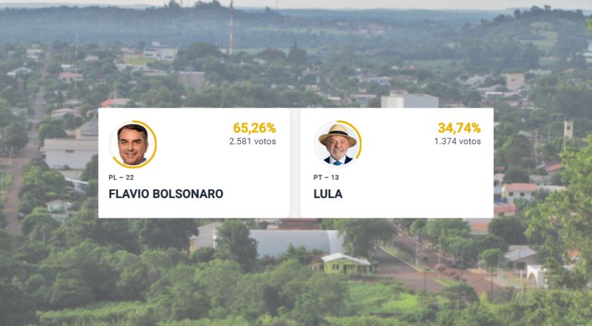Flávio Bolsonaro vence Lula com diferença de 1.207 votos