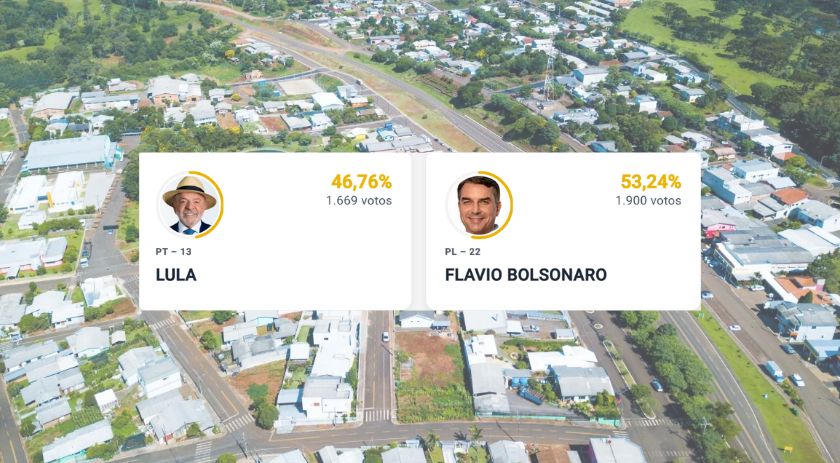 Flávio Bolsonaro vence Lula com diferença de 231 votos