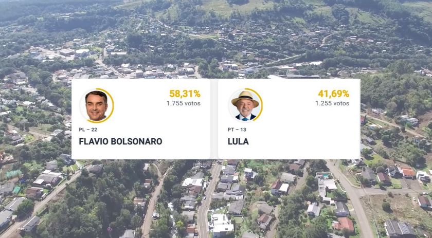 Flávio Bolsonaro vence Lula com diferença de 500 votos
