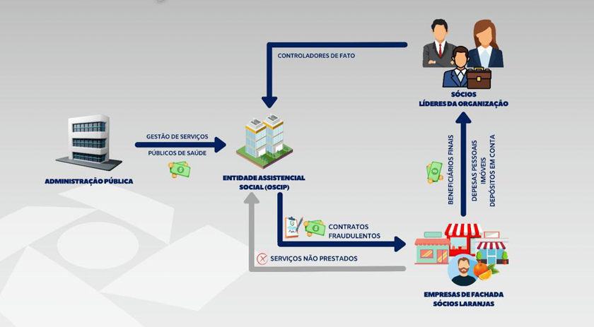 Receita Federal e Polícia Federal combatem desvios de recursos públicos e sonegação fiscal na área de saúde