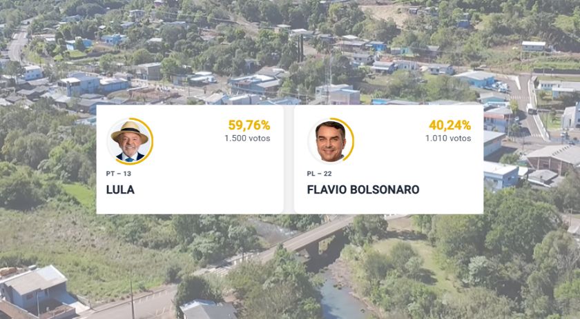 Lula vence Flávio Bolsonaro com diferença de 490 votos