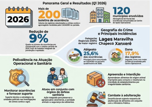 Crimes contra o agronegócio apresentam redução de 9% no primeiro quadrimestre de 2026