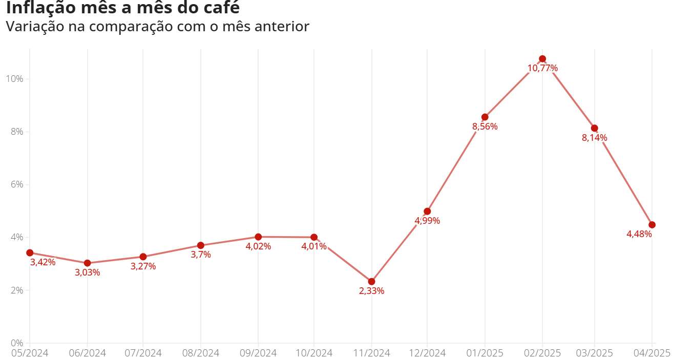 Preço do café sobe 80% em um ano e registra maior inflação em três décadas
