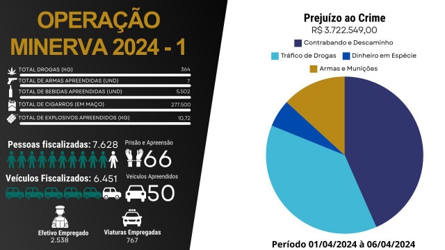 Primeira fase da Operação Minerva é encerrada com prejuízo de quase R$ 4 milhões ao crime organizado