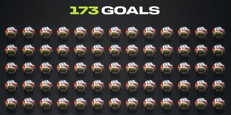 Copa de 2026 quebra recorde e se torna a edição com mais gols da história