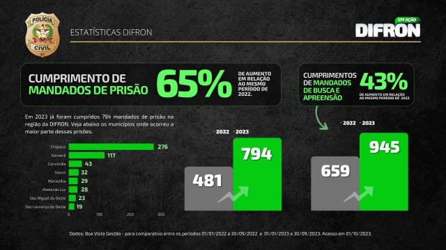 Polícia Civil da região Oeste de SC tem aumento de 65% no número de prisões em 2023