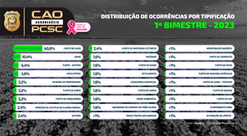 CAOAGRO da Polícia Civil apresenta o mapa da criminalidade de 2023