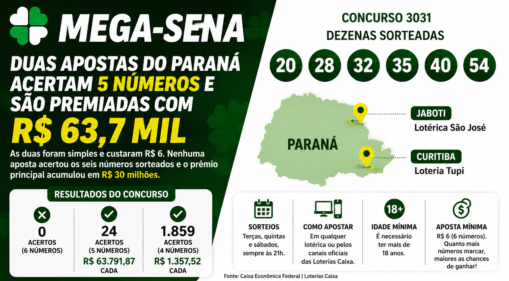 Duas apostas do Paraná acertam a quina da Mega-Sena e faturam R$ 63,7 mil