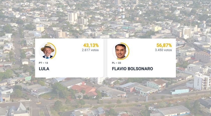Flávio Bolsonaro vence Lula com diferença de 833 votos
