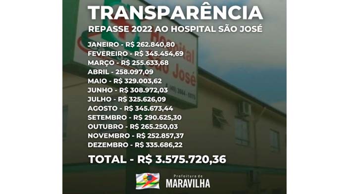 Repasse da prefeitura de Maravilha ao hospital São José foi de R$ 3,5 milhões em 2022