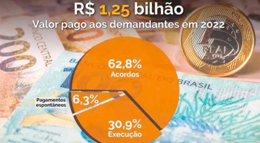 Ações trabalhistas pagas somam R$ 1,25 bilhão em SC, 10% mais frente a 2021