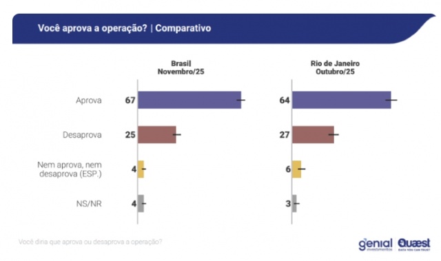 Megaoperação no Rio: 67% aprovam ação policial e acham que não houve exagero, diz Genial/Quaest