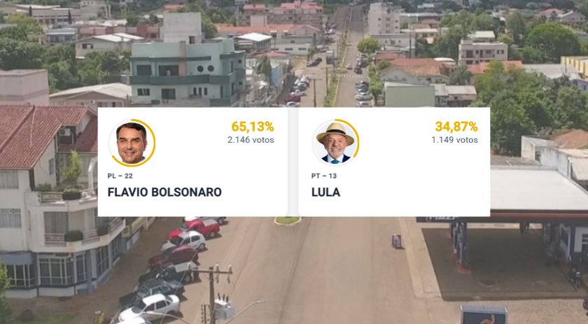 Flávio Bolsonaro vence Lula com diferença de 997 votos