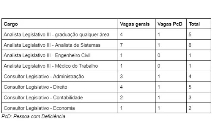 Alesc lança concurso público com 29 vagas e salário de R$ 11,6 mil