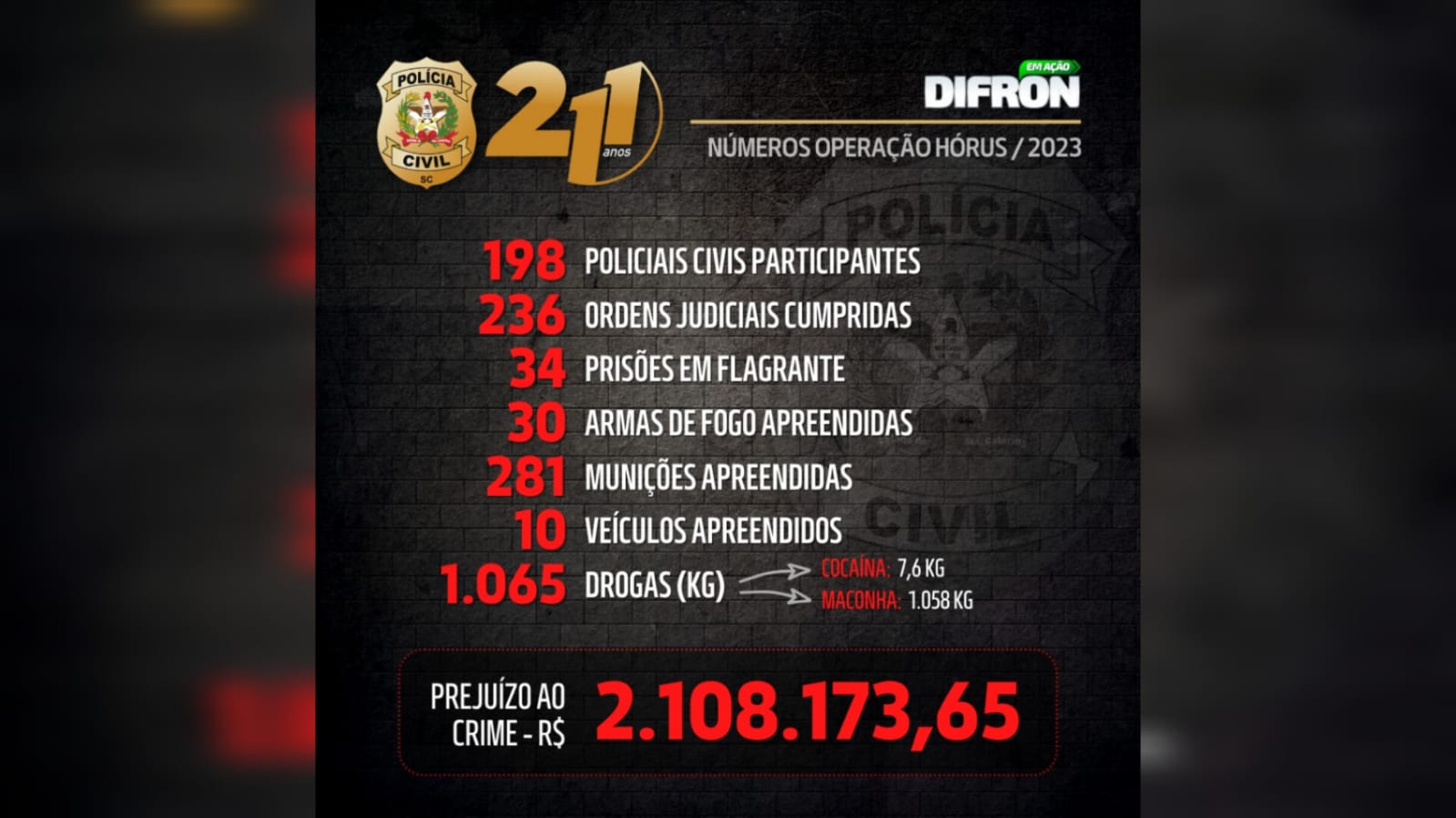 Polícia Civil de SC apresenta resultados expressivos na Operação Hórus 2023