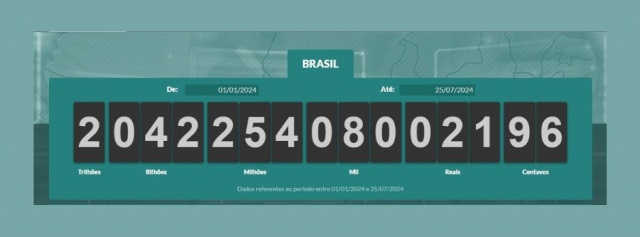 Brasileiros já pagaram mais de R$ 2 trilhões em tributos em 2024, aponta Impostômetro