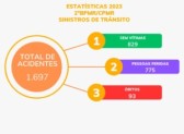 Em 2023 foram atendidos mais de 1.600 sinistros de trânsito com mais de 90 óbitos em SC