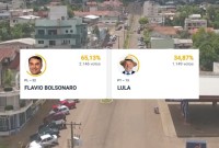 Flávio Bolsonaro vence Lula com diferença de 997 votos