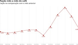 Preço do café sobe 80% em um ano e registra maior inflação em três décadas