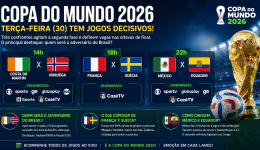 Três jogos movimentam as oitavas nesta terça; Brasil conhece seu próximo adversário