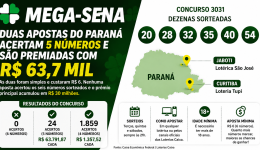 Duas apostas do Paraná acertam a quina da Mega-Sena e faturam R$ 63,7 mil