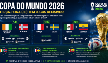 Três jogos movimentam as oitavas nesta terça; Brasil conhece seu próximo adversário