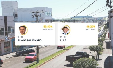 Flávio Bolsonaro vence Lula com diferença de 966 votos