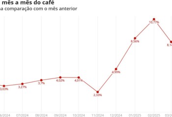 Preço do café sobe 80% em um ano e registra maior inflação em três décadas