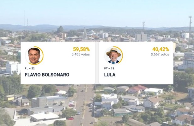 Flávio Bolsonaro vence Lula com diferença de 1.738 votos
