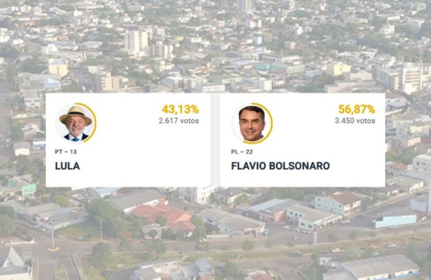 Flávio Bolsonaro vence Lula com diferença de 833 votos