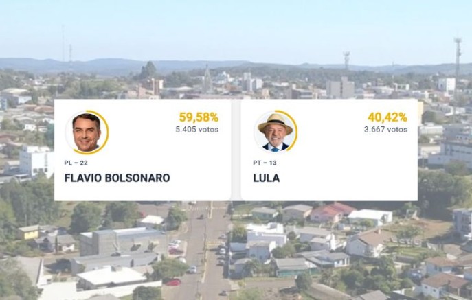 Flávio Bolsonaro vence Lula com diferença de 1.738 votos