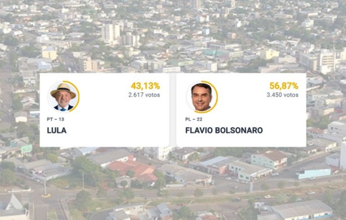 Flávio Bolsonaro vence Lula com diferença de 833 votos