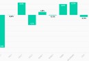 Bolsa encerra em queda na 1º semana de Lula; compare com governos Bolsonaro, Temer, Dilma e FHC