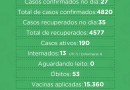 Boletim aponta registro de mais 27 casos de COVID nesta quarta-feira em SMO
