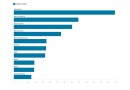 SC permanece como o 2º maior importador do Brasil com aumento de 16,3% em 2022