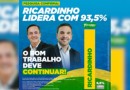 Pesquisa aponta liderança de Ricardinho com 93,5% das intenções de voto