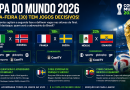Três jogos movimentam as oitavas nesta terça; Brasil conhece seu próximo adversário