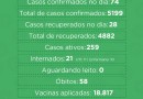 SMO tem recorde de casos em um único dia com 74 novos casos de COVID nesta segunda-feira