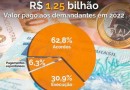 Ações trabalhistas pagas somam R$ 1,25 bilhão em SC, 10% mais frente a 2021