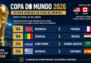 Copa do Mundo 2026 tem França, Espanha e Uruguai em campo nesta sexta-feira (26)