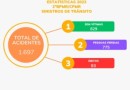 Em 2023 foram atendidos mais de 1.600 sinistros de trânsito com mais de 90 óbitos em SC