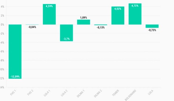 Bolsa encerra em queda na 1º semana de Lula; compare com governos Bolsonaro, Temer, Dilma e FHC