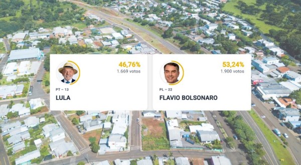 Flávio Bolsonaro vence Lula com diferença de 231 votos