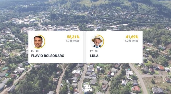 Flávio Bolsonaro vence Lula com diferença de 500 votos