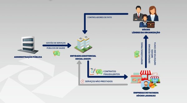 Receita Federal e Polícia Federal combatem desvios de recursos públicos e sonegação fiscal na área de saúde