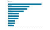 SC permanece como o 2º maior importador do Brasil com aumento de 16,3% em 2022