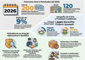 Crimes contra o agronegócio apresentam redução de 9% no primeiro quadrimestre de 2026