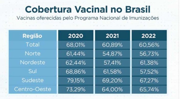 Brasil termina o ano com índices preocupantes de cobertura vacinal infantil